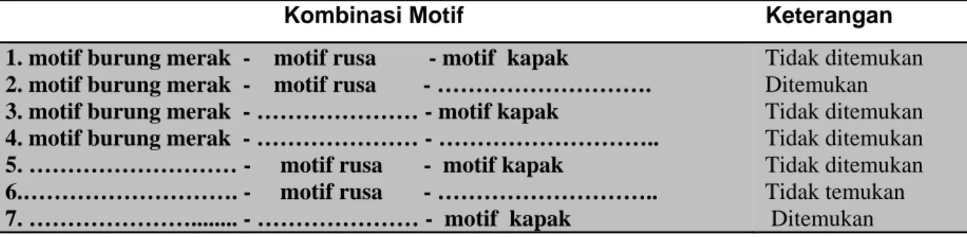 Tabel 3. Kombinasi-kombinasi motif hias keseluruhan baik yang ditemukan  maupun tidak ditemukan 