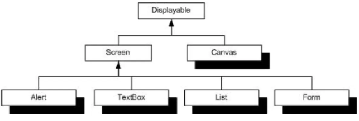 Gambar 2.4 Hirarki Kelas Displayable 