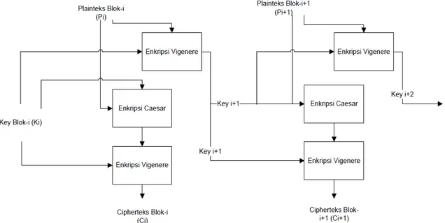 Gambar 2.1 Skema Enkripsi Vigenere Modifikasi  Bentuk modifikasi yang dilakukan untuk proses dekripsi adalah :  