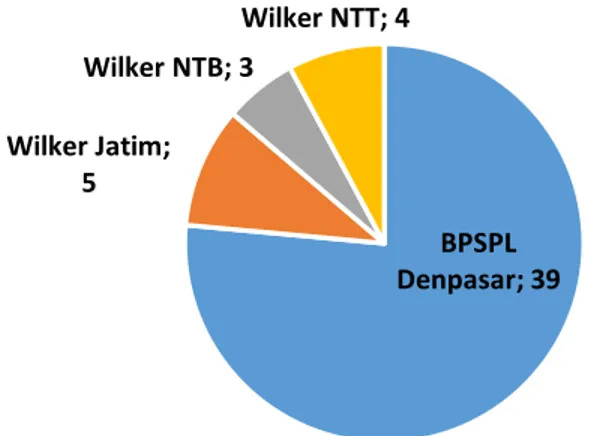 Grafik 4. Tingkat Pendidikan PNS BPSPL Denpasar 