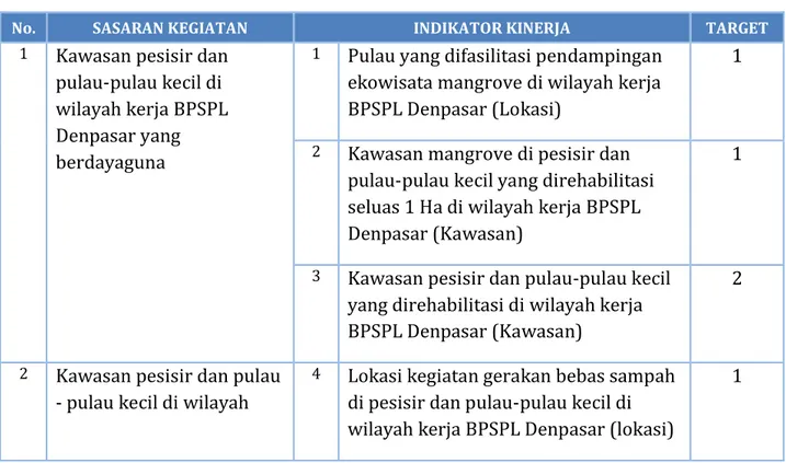 Tabel 2. Sasaran Strategis dan Indikator Kinerja Utama BPSPL Denpasar  Tahun 2020 
