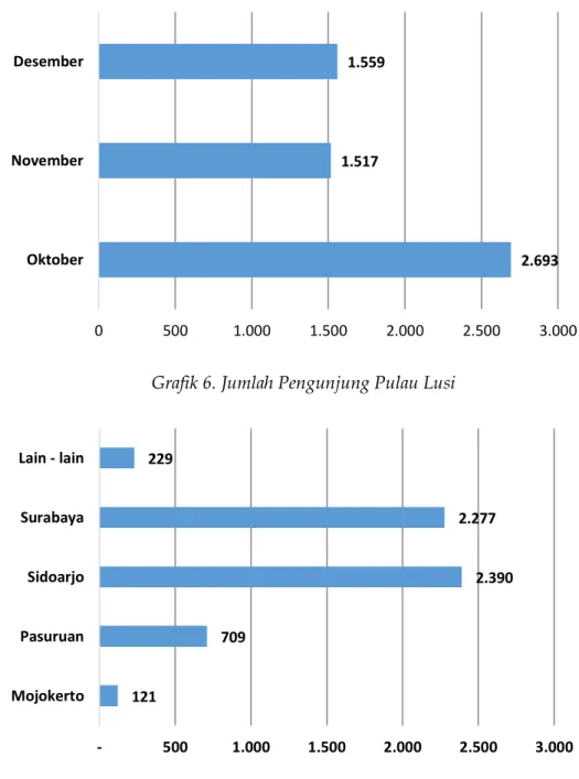 Grafik 6. Jumlah Pengunjung Pulau Lusi 