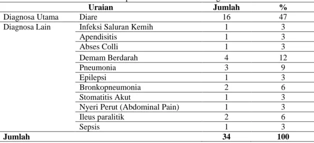 Tabel 1. Data persentase  berdasarkan diagnosa 
