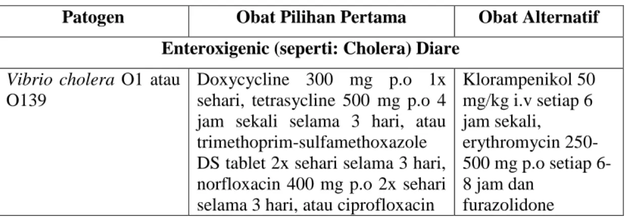 Tabel 1. Antibiotik pada terapi Gastroenteritis atau Diare  
