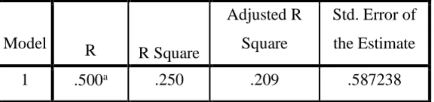 Tabel 4.8.  Koefisien Determinasi  Model  R  R Square  Adjusted R Square  Std. Error of the Estimate  1  .500 a .250  .209  .587238 