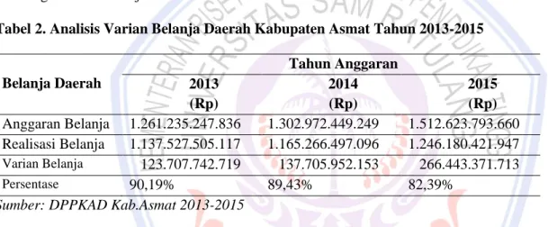 Tabel 2. Analisis Varian Belanja Daerah Kabupaten Asmat Tahun 2013-2015 
