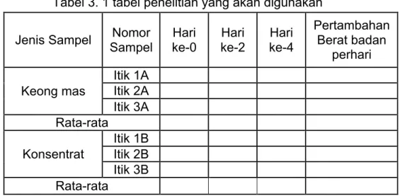 Tabel 3. 1 tabel penelitian yang akan digunakan  Jenis Sampel  Nomor 