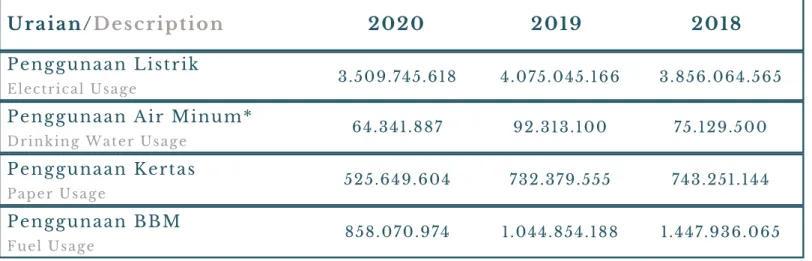 Tabel 3. Penggunaan Energi Energy Usage