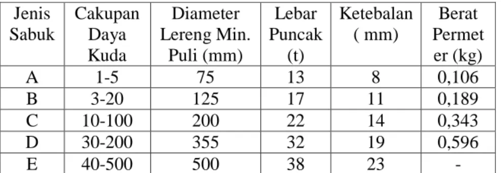 Tabel 2. Diameter puli yang diizinkan dan dianjurkan (mm)  (Khurmi et al., 1999) 