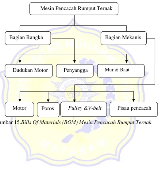 Gambar 15.Bills Of Materials (BOM) Mesin Pencacah Rumput Ternak 