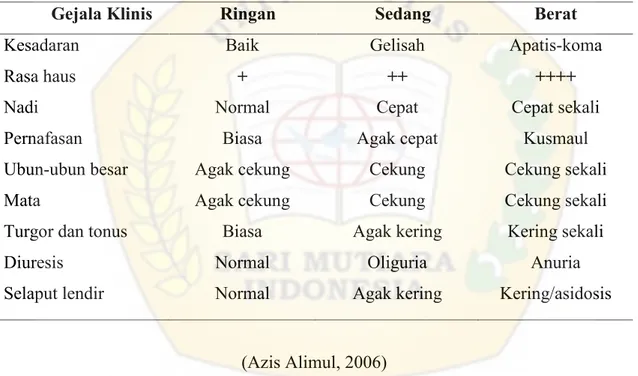 Tabel 2.1 Klasifikasi Tanda dan Dehidrasi pada Balita