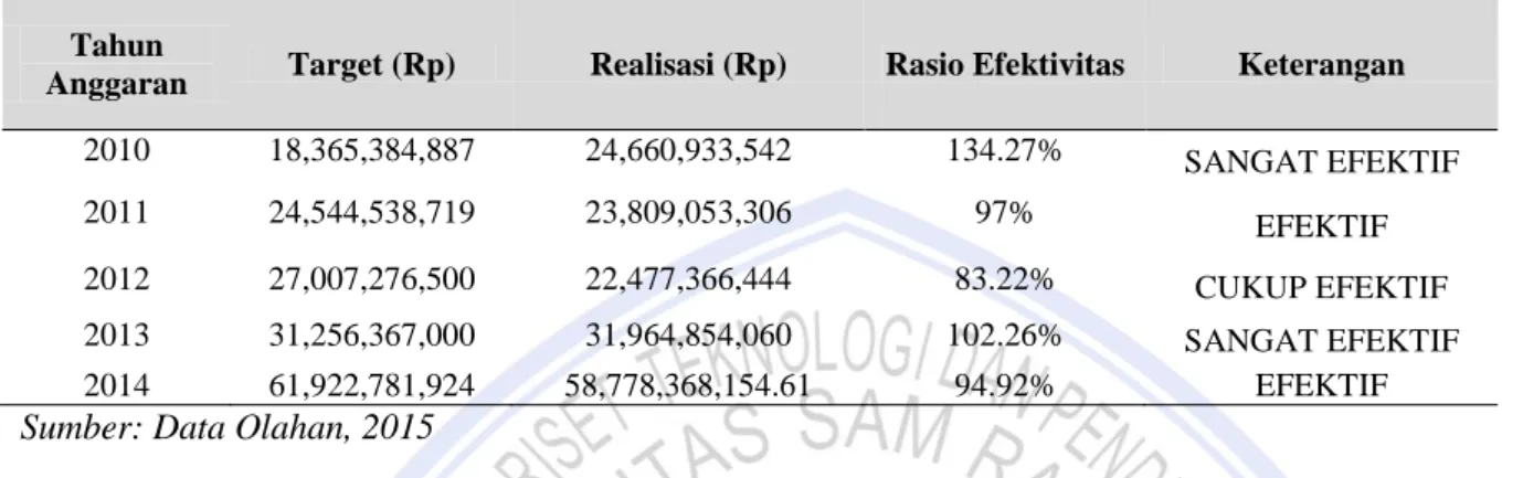 Tabel  1  merangkum  hasil  perhitungan  untuk  mengetahui  Rasio  Efektivitas.  Pada  kolom    pertama  mencantumkan tahun anggaran yaitu tahun 2010 sampai 2014 dan pada kolom kedua dan ketiga adalah Target  dan  Realisasi  yang  merupakan  Target  Peneri