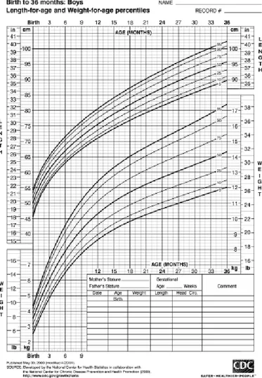 Gambar  2.2  pertumbuhan  fisis  anak  laki-laki  0-36  bulan  menurut persentil WHO-NCHS