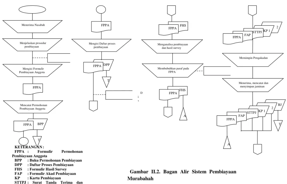 Gambar  II.2.  Bagan  Alir  Sistem  Pembiayaan  Murabahah 