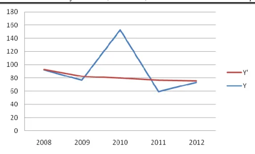 Grafik 2 Trend Perkembangan Efektifitas Kabupaten Minahasa Tenggara  Sumber: Hasil Penelitian, 2014 