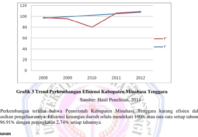 Grafik 3 Trend Perkembangan Efisiensi Kabupaten Minahasa Tenggara  Sumber: Hasil Penelitian, 2014 