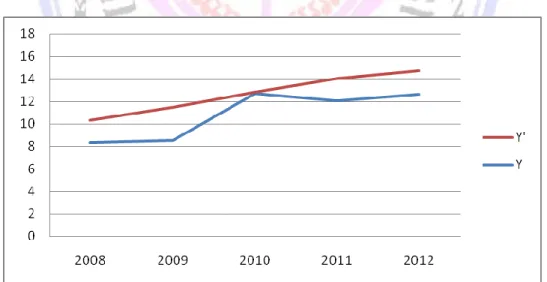 Grafik 1 menunjukkan tingkat kemandirian keuangan Kabupaten Minahasa Tenggara berfluktuasi, dan  berkisar  antara  8,35%  sampai  dengan  12,  71%