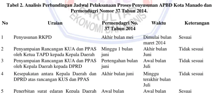 Tabel 2. Analisis Perbandingan Jadwal Pelaksanaan Proses Penyusunan APBD Kota Manado dan  Permendagri Nomor 37 Tahun 2014
