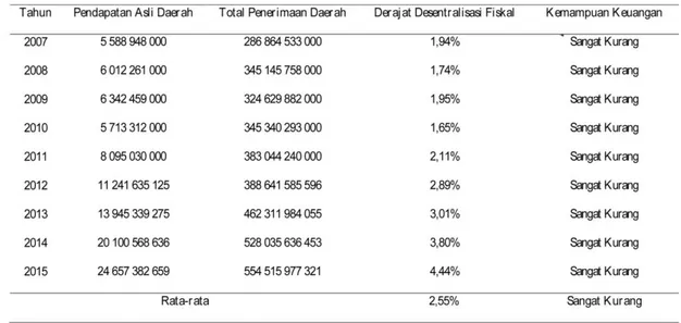 Tabel  2  diatas  menunjukkan  bagaimana  pola  perhitungan  Rasio  Derajat  Desentralisasi  Fiskal  Kota  Tomohon  dari  tahun  2007  sampai  2015,  perhitungannya  adalah  dengan  menggunakan  Rumus,  dimana  Pendapatan  Asli  Daerah  dibagikan  dengan  