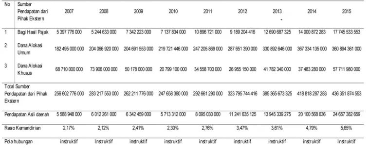 Tabel  1  diatas  menunjukan  bagaimana  perhitungan  Rasio  Kemandirian  Kota  Tomohon  dari  tahun  2007  sampai  2015  untuk  mencari  Rasio  Kemandirian  kita  perlu  menggunakan  Rumus,  yaitu pendaptan asli daerah dibagi dengan Total Pendapatan Dari 