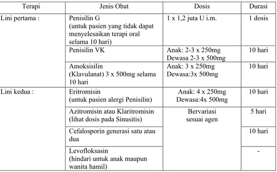 Tabel 3. Antibiotik pada Terapi Faringitis karena Streptococcus Grup A   (Anonim, 2005) 