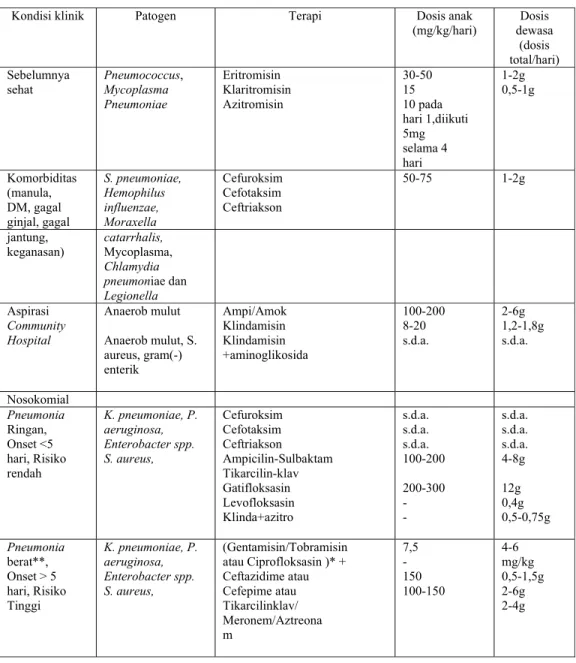 Tabel 5. Antibiotik pada Terapi Pneumonia (Anonim, 2005) 