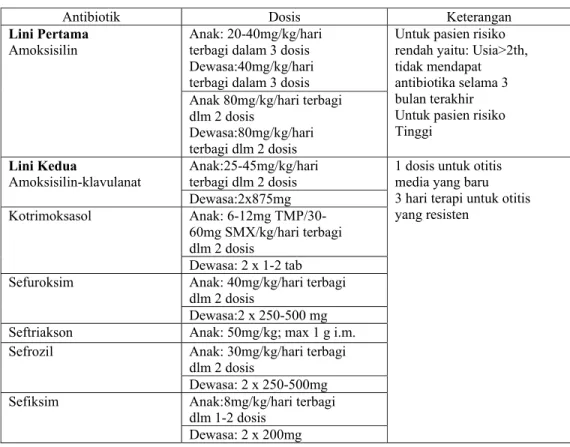 Tabel 1. Antibiotik pada Terapi Otitis Media (Anonim, 2005) 