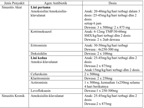Tabel 2. Antibiotik pada Terapi Sinusitis (Anonim, 2005) 