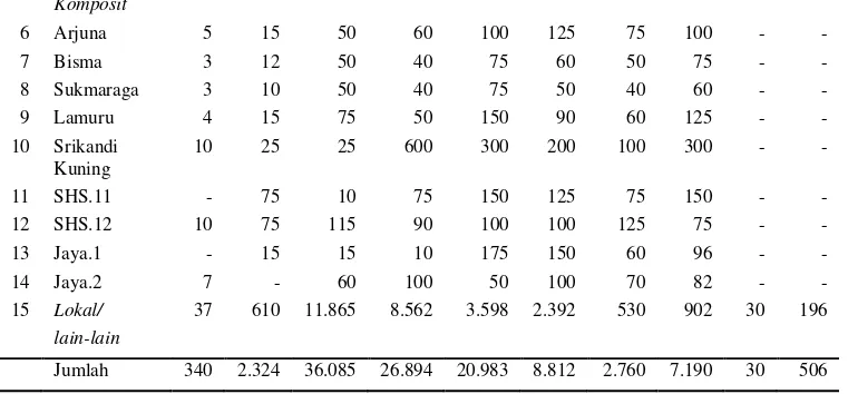 Tabel 5.  Luas lahan jagung hibrida per kecamatan di Kabupaten Lampung Selatan, tahun 2006-2008 (dalam ha bilangan bulat) 