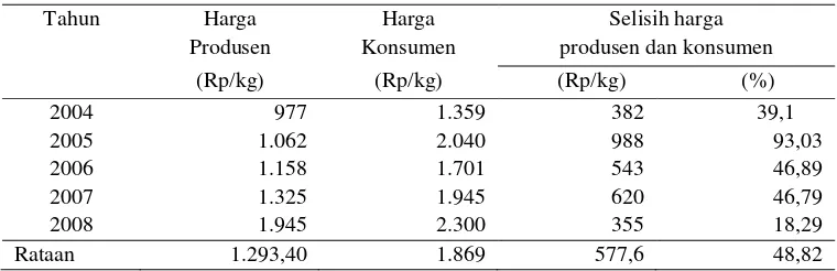 Tabel 6.  Perkembangan harga jagung di tingkat produsen dan konsumen di Propinsi Lampung periode 2004-2008 