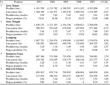 Tabel 3.  Perkembangan produksi, luas panen, dan produktivitas jagung di sentra produksi  jagung di Indonesia, tahun 2003-2007 