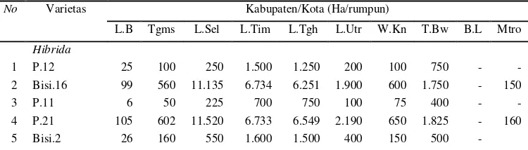 Tabel  4.  Penyebaran beberapa varietas jagung di Propinsi Lampung, 2007 