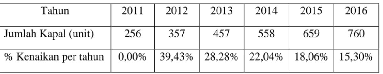 Tabel  4. Prediksi jumlah kapal tahun 2012 – 2016 