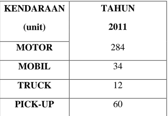 Tabel 5. Akumulasi   volume parkir pada tahun 2011  KENDARAAN  (unit)  TAHUN 2011  MOTOR  284  MOBIL  34  TRUCK  12  PICK-UP  60 