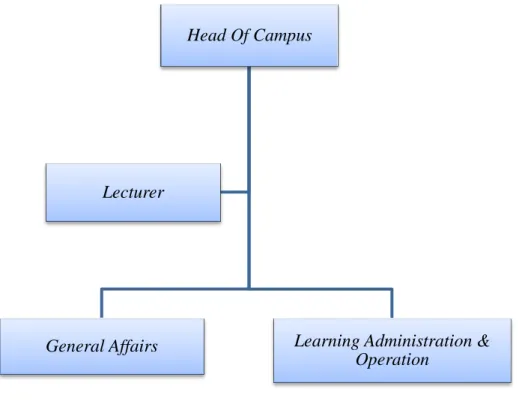 Tabel  Struktur Organisasi  a.  Head of Campus  : Tri Wahyuni  b.  Supervisor LAO  : Barkah  Wajari 