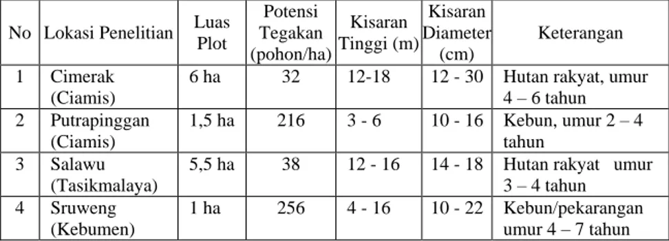 Tabel 1.  Rekapitulasi data potensi tegakan ganitri di 4 lokasi penelitian 
