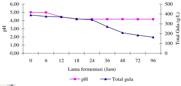 Gambar 9 Perubahan pH dan total gula selama fermentasi P 1