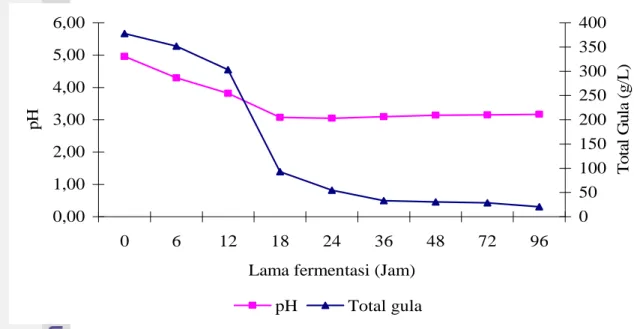 Gambar 12 Perubahan pH dan total gula selama fermentasi P 4