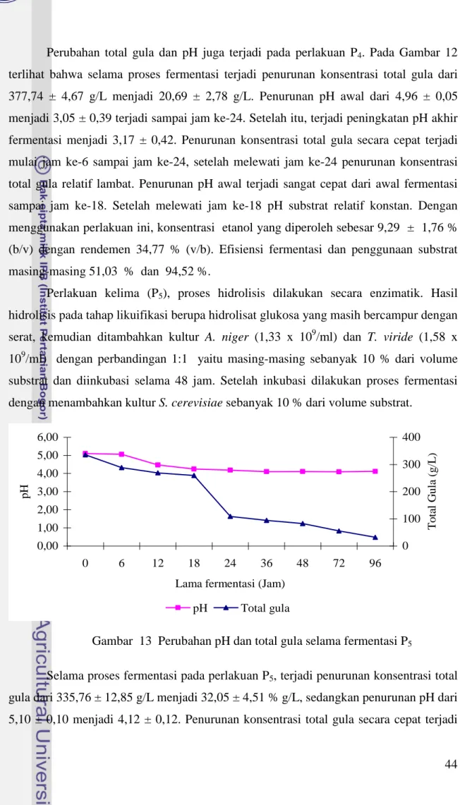 Gambar 13 Perubahan pH dan total gula selama fermentasi P 5