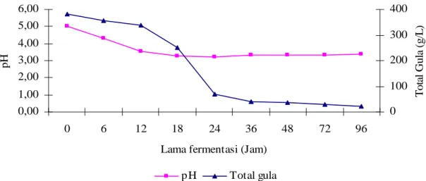 Gambar 14 Perubahan pH dan total gula selama fermentasi P 6