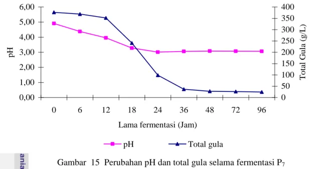 Gambar 15 Perubahan pH dan total gula selama fermentasi P 7