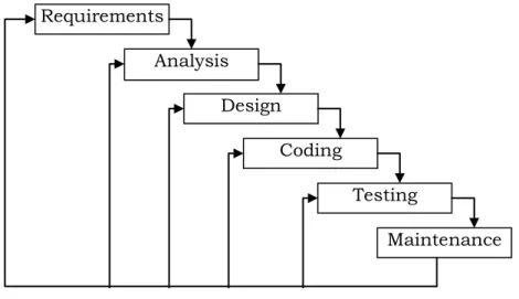 Gambar  menjelaskan  bahwa  metode  Waterfall  menekankan  pada  sebuah  keterurutan dalam proses pengembangan perangkat lunak