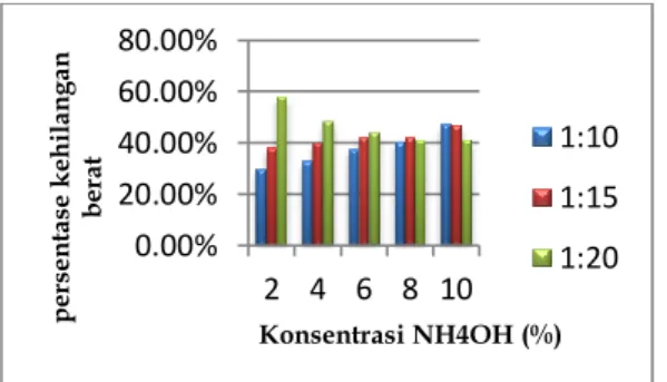 Gambar  1.  Kurva  pengaruh  konsentrasi  NH 4 OH  terhadap  persentase  pengurangan  berat ampas tebu 