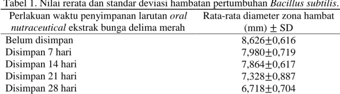 Tabel 1. Nilai rerata dan standar deviasi hambatan pertumbuhan Bacillus subtilis. 