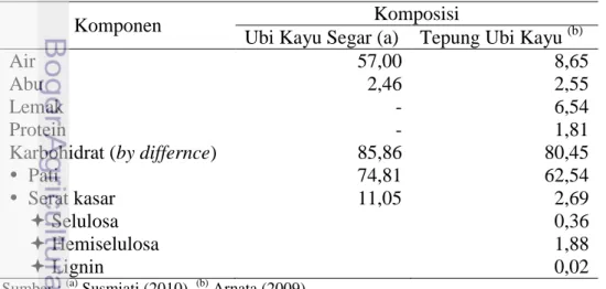 Tabel 1.  Luas panen dan produksi ubikayu di Indonesia  Tahun  Luas Panen (ha)  Produksi (ton) 