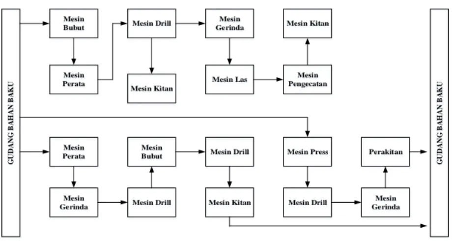 Gambar 2.3. Group Technology Layout (Sumber: Wignjosoebroto, 2009) 