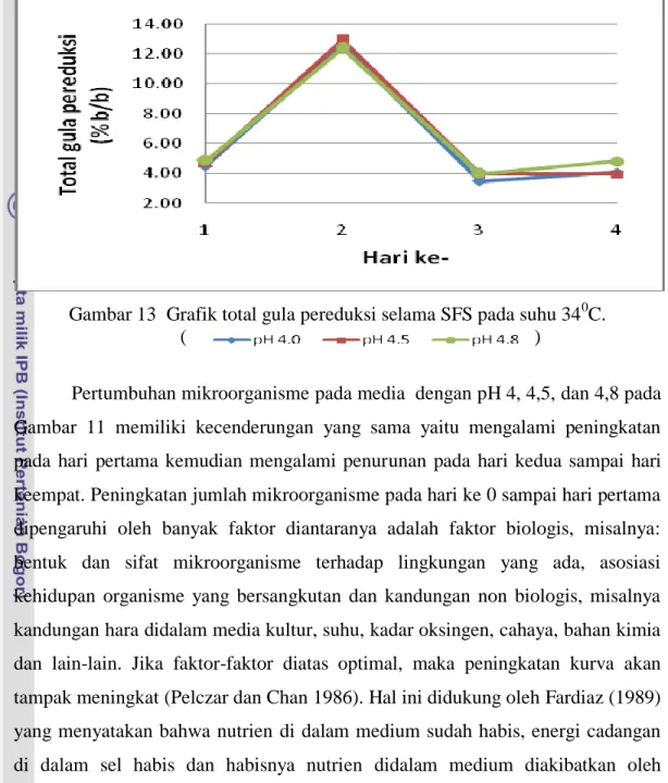 Gambar 13  Grafik total gula pereduksi selama SFS pada suhu 34 0 C. 