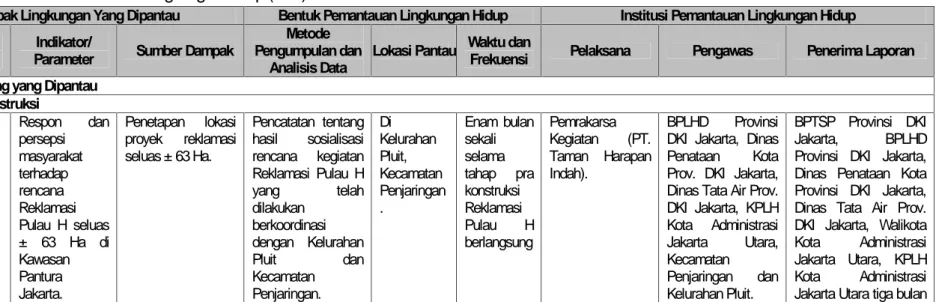 Tabel 3.1. Matriks Rencana Pemantauan Lingkungan Hidup (RPL)