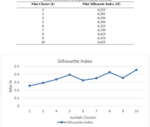Gambar 6. Grafik Pengaruh Jumlah Cluster Terhadap SI 00.10.20.30.40.52345678 9 10Nilai SIJumlah ClusterSilhouette Index Silhouette Index