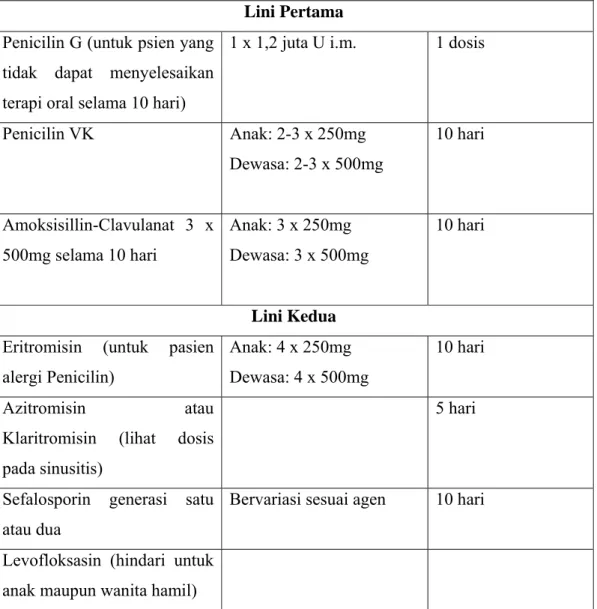 Tabel 2. Antibiotik pada Terapi Faringitis karena Streptococcus group A  (Anonim, 2005)